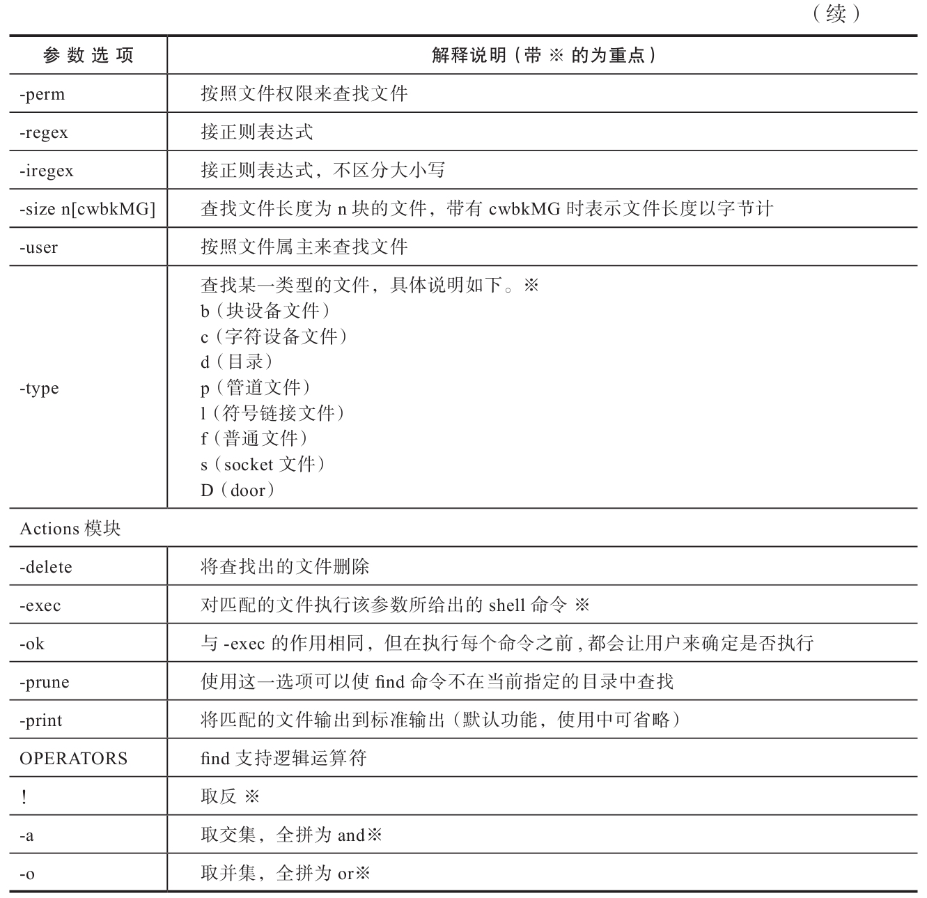 linux 查找大文件命令_linux命令vi查找字符串_linux 查找文件命令