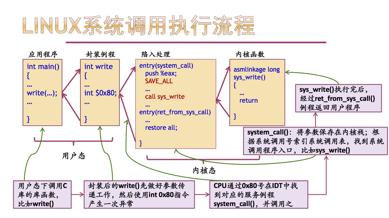 linux accept函数_linux syscall函数_linux floor函数