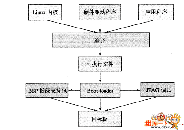 从实践中学嵌入式linux应用程序开发_从实践中学嵌入式linux c编程_开发手机程序及移动应用