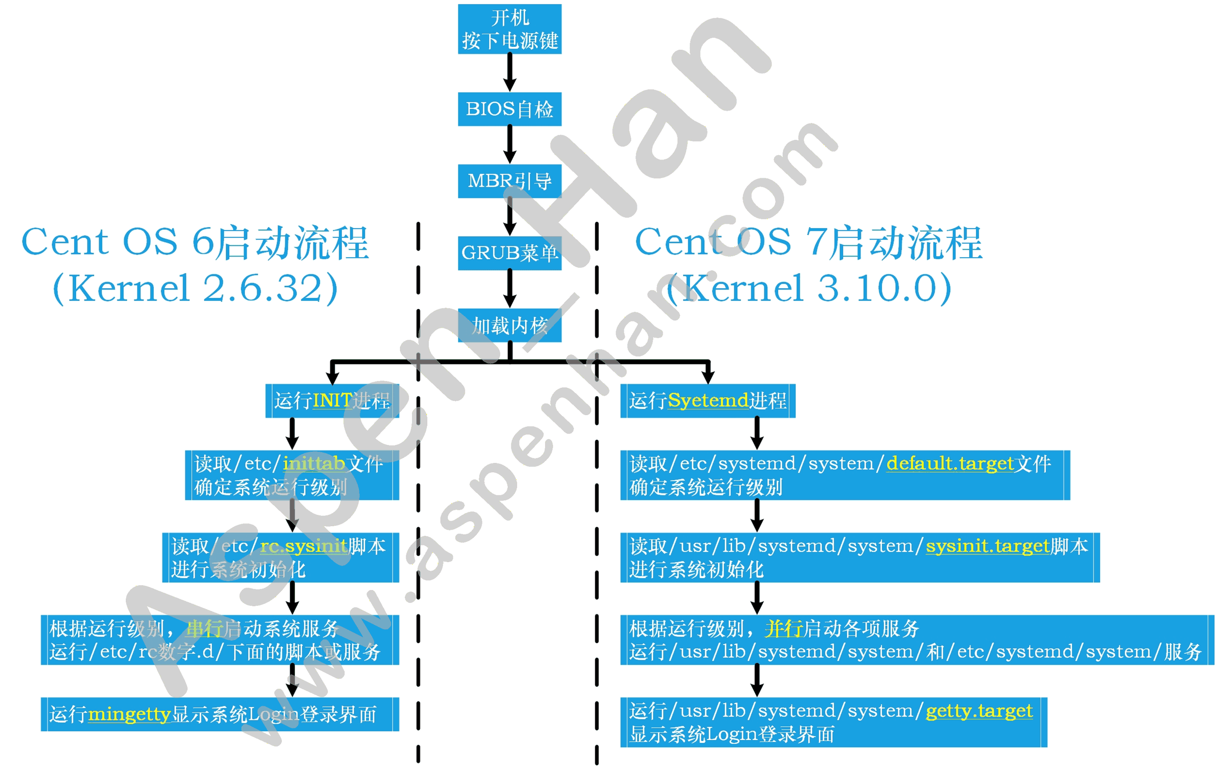 u盘启动linux分区工具_linux自启动u盘脚本_linux 刻录iso启动u盘