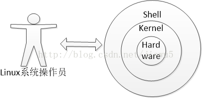 Linux发行版的内核参数使用系统的扩展和应用