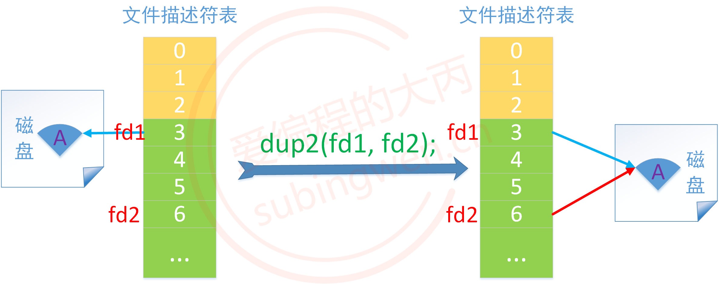 linux文件描述符_描述符文件是什么_描述符文件删不了