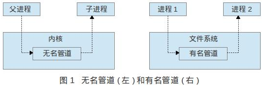 Linux进程通信实例：高效沟通的奇技淫巧