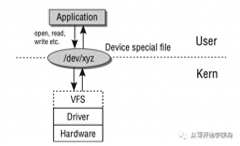 linux内核信号量_nt内核与linux内核_内核信号量跟踪