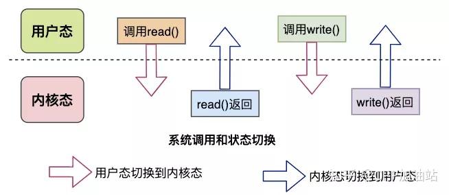 系统调用与libc库的关系-