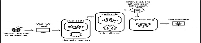 卡巴斯基曝光 StripedFly 漏洞，感染 Windows 和 Linux 设备