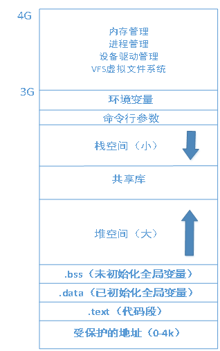 linux 内核 用户空间_linux内核空间_内核空间用户空间通信