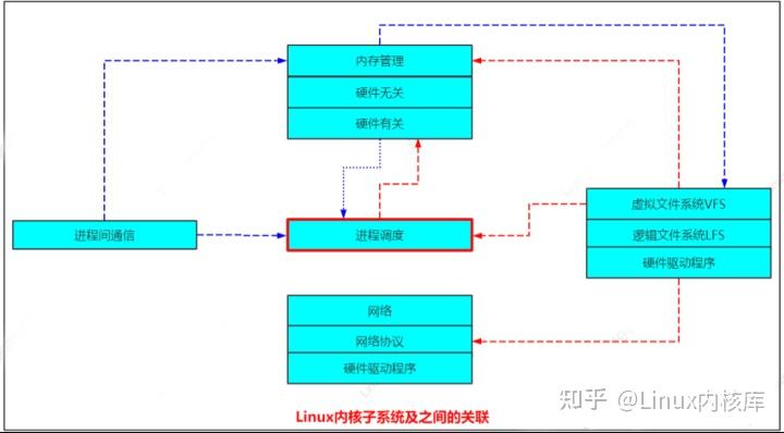 Linux内核剖析：深入理解第三版