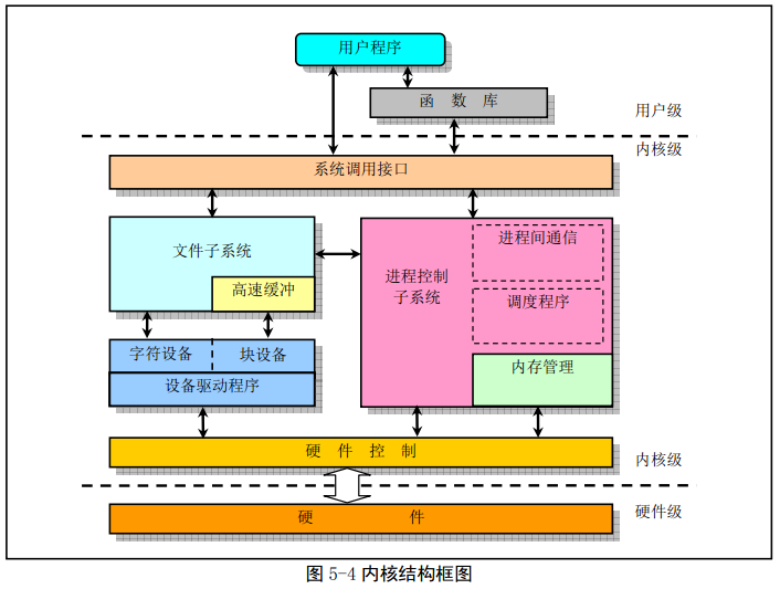 使用最小Linux系统内核的基本结构和结构