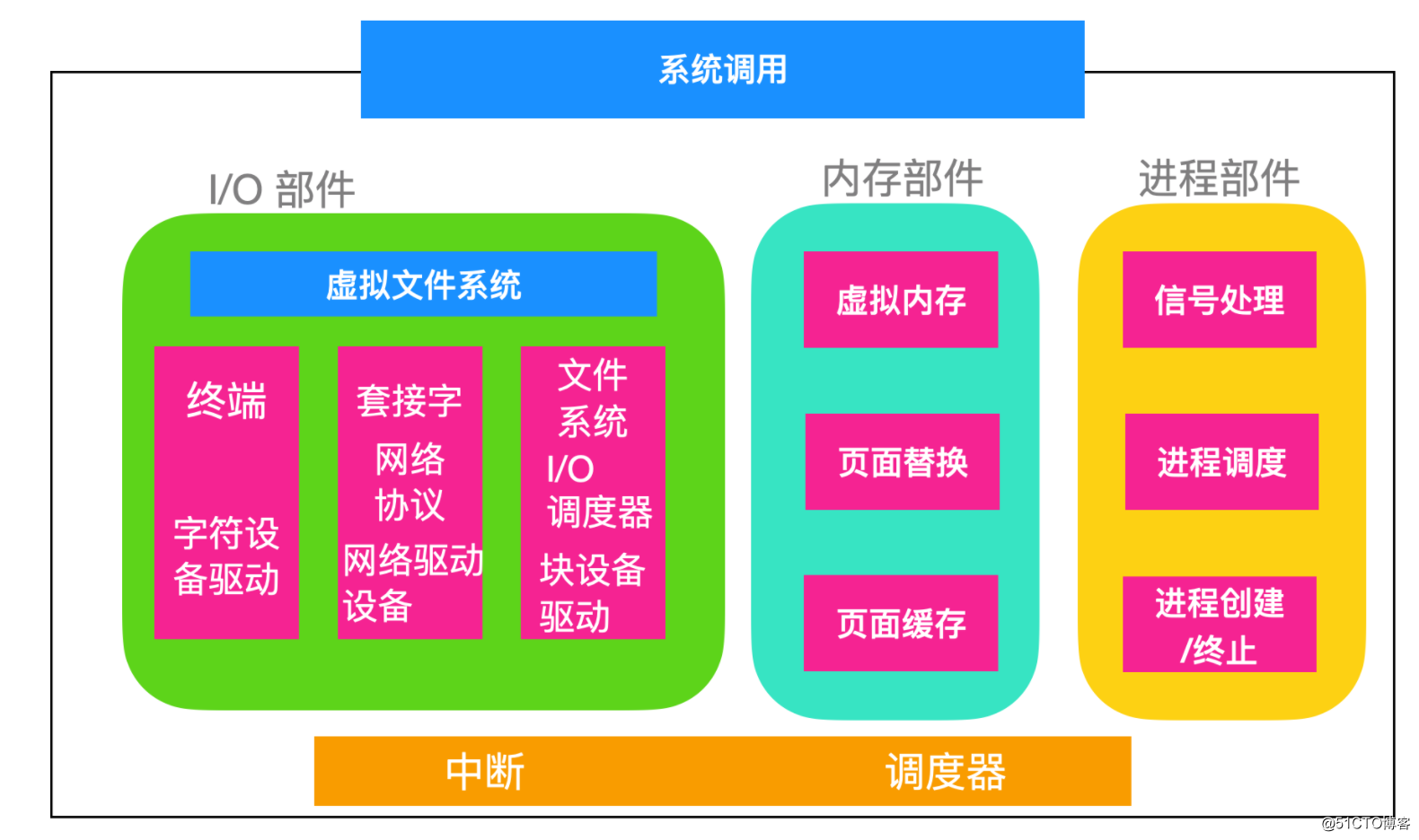 linux服务器系统_linux系统怎么看系统_最小linux系统