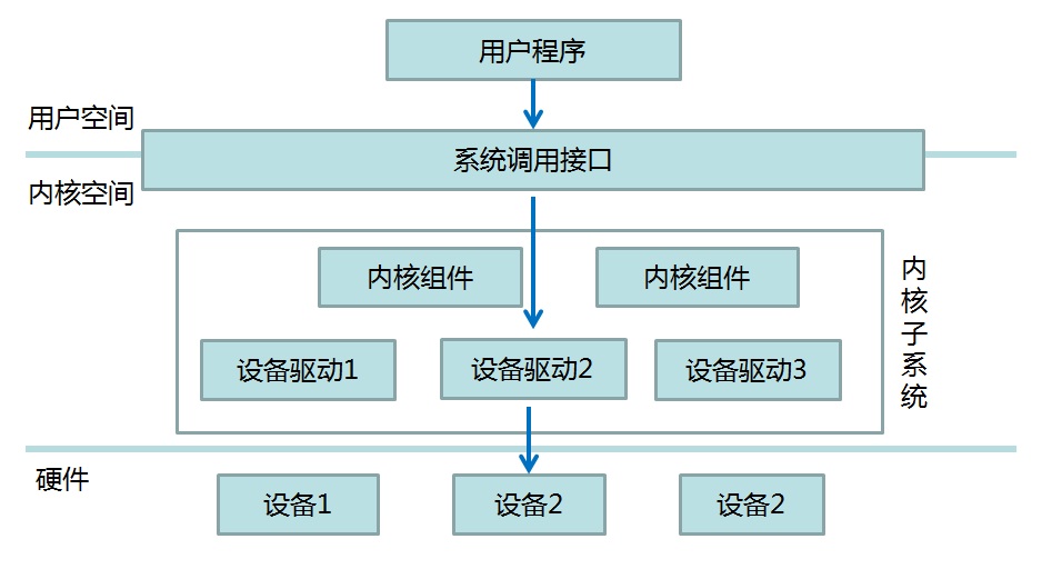 驱动开发入门_驱动开发视频教程_linux设备驱动开发详解 宋宝华