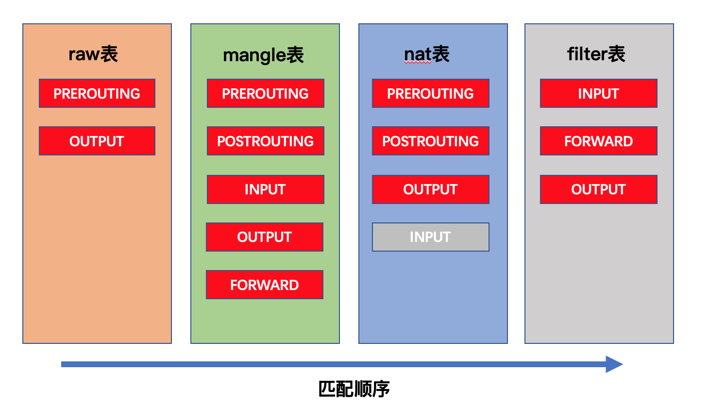 linux防火墙的区域的利用_linux开源防火墙_linux内核防火墙源代码分析