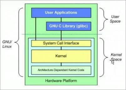 linux内核空间分布图_linux内核空间内存划分_《linux内核分析》