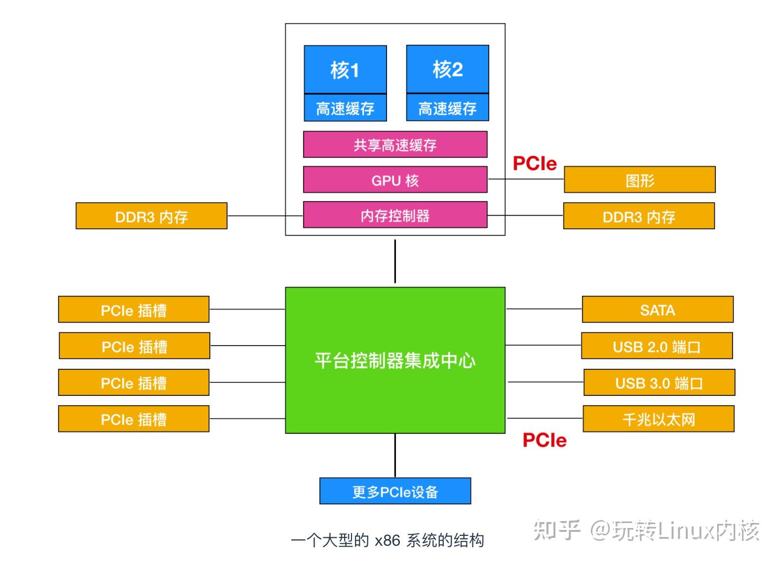 计算机 IO 设备寄存器读写与端口地址编址方式详解