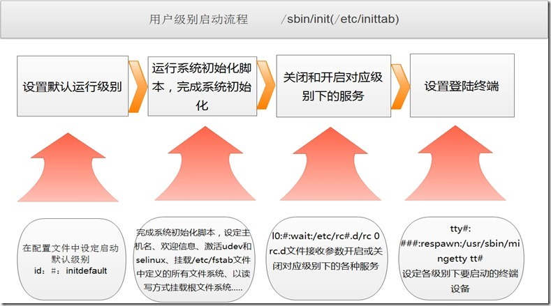 开机启动程序怎么关_linux 开机启动 程序_开机启动程序在哪设置