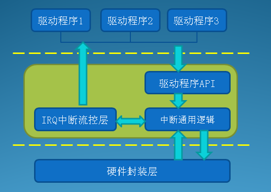 linux驱动编程_编程驱动和制作的区别_编程驱动器