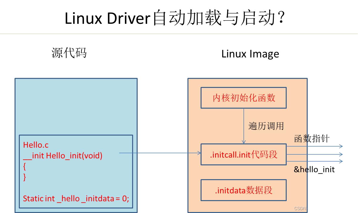 linux内核开发培训_linux开发培训中心_linux开发培训讲师招聘