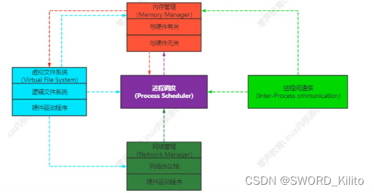 linux系统内核_内核系统调用_内核系统调用表源码