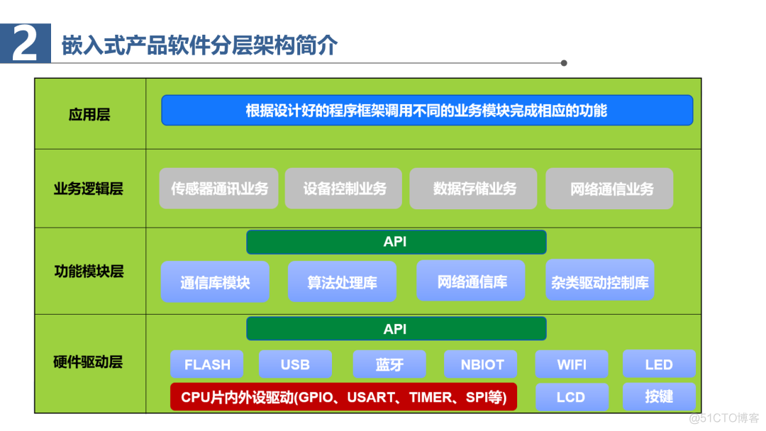 嵌入式驱动程序开发的主要特点_arm嵌入式linux系统构建与驱动开发范例_嵌入式开发和驱动开发的区别