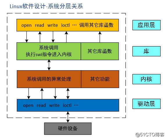 嵌入式驱动程序开发的主要特点_arm嵌入式linux系统构建与驱动开发范例_嵌入式开发和驱动开发的区别