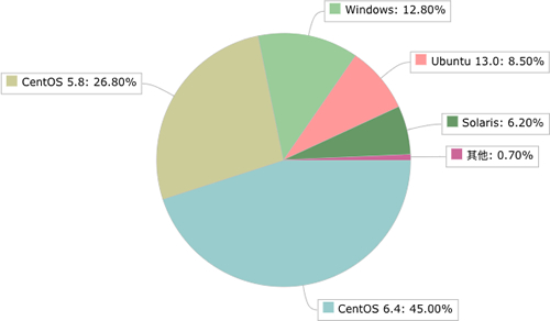 ubuntu镜像怎么安装_ubuntu利用镜像安装ssh_ubuntu安装镜像文件