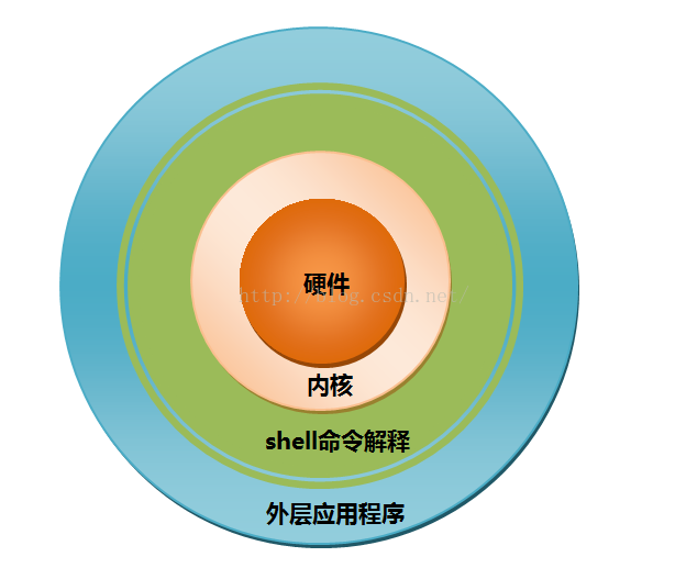 解析 shell 与 Linux 系统的关系及作用