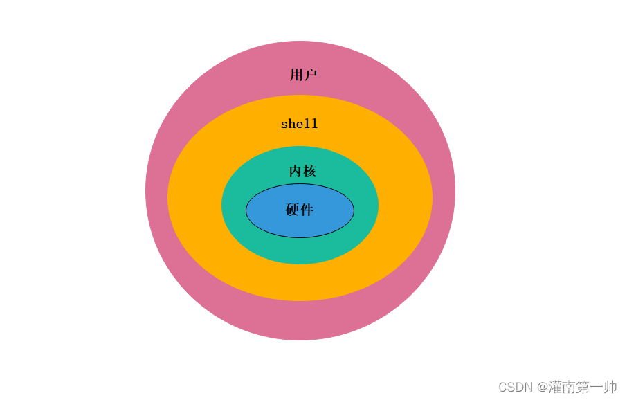 shell和c语言_shell调用c语言_linux c语言 shell