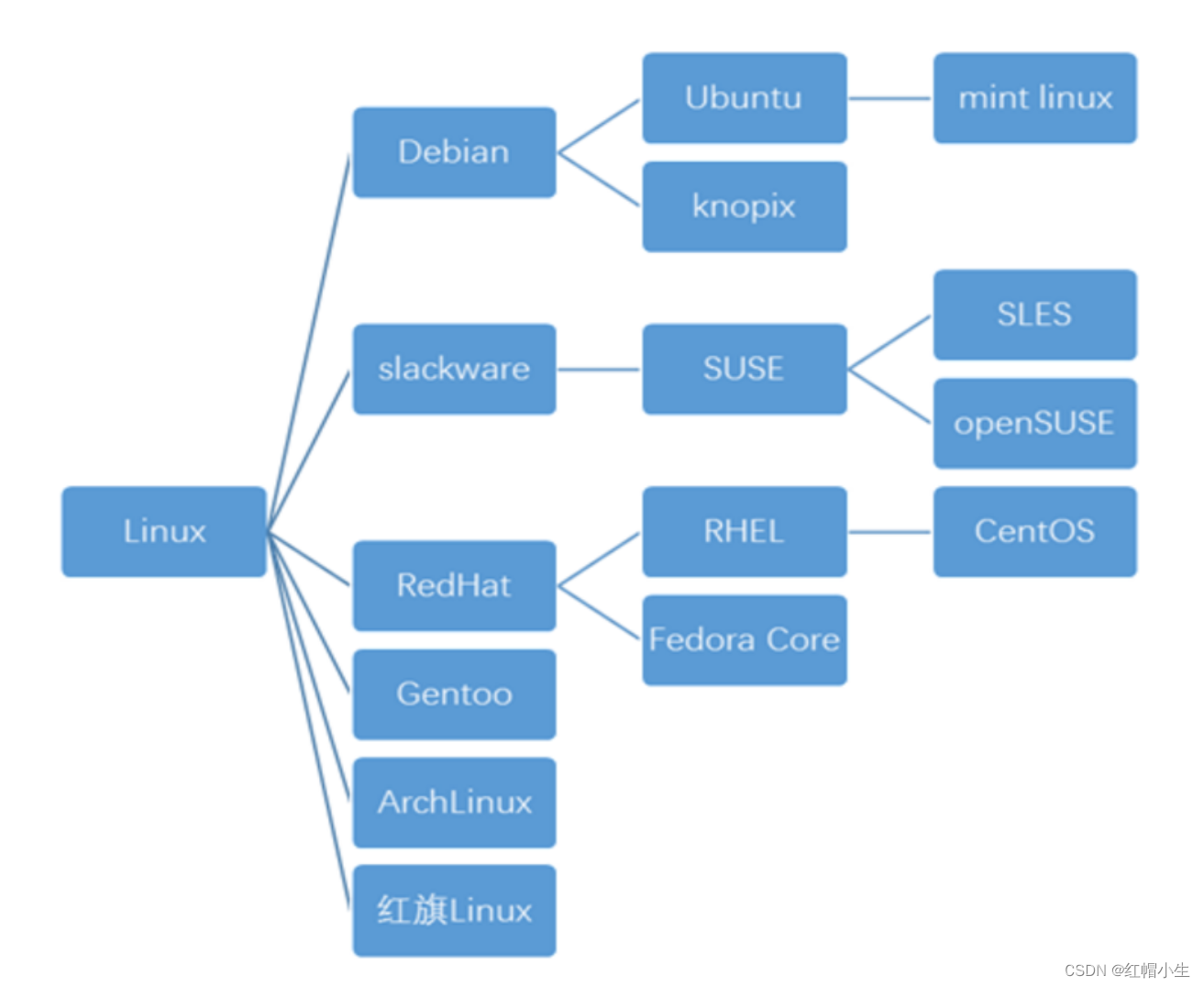 系统用英语怎么说_用什么linux系统_系统用户界面无响应怎么办