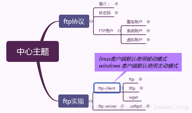 Linux系统中搭建FTP的步骤：以Ubuntu安装vsftpd为例