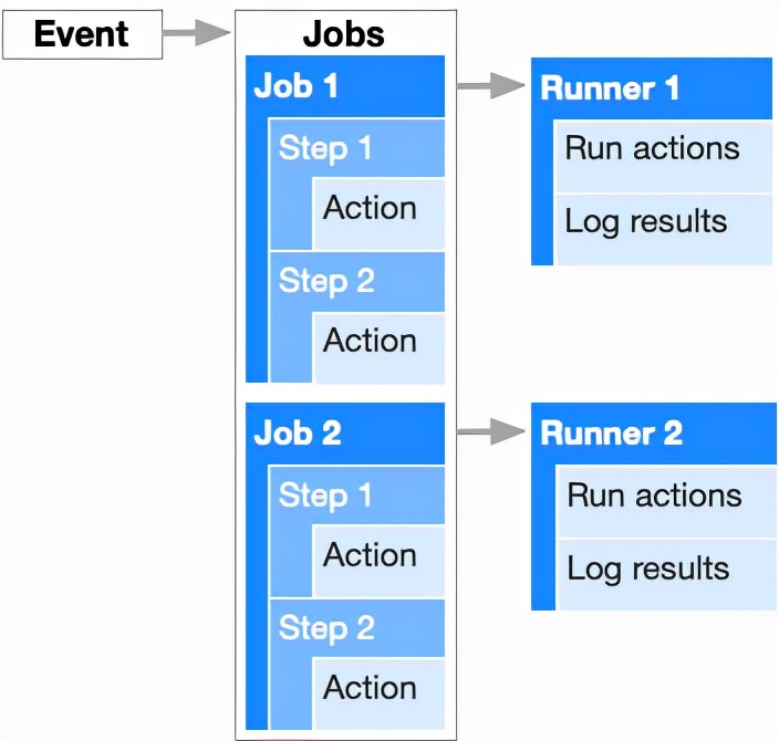 ubuntu github 使用 掌握GitHub Action：自动化工作流程，提升开发效率