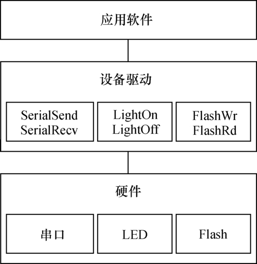 linux设备驱动开发详解 下载_linux驱动开发有前途吗_linux驱动开发怎么样