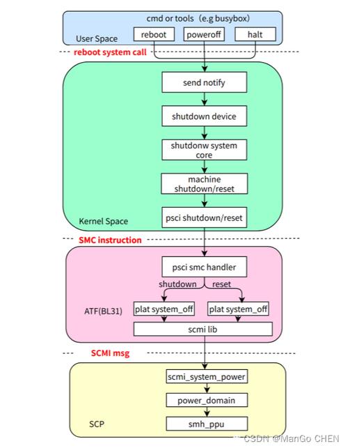 关机重启命令有哪些_linux关机重启命令_关机重启命令shutdown