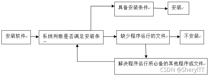 linux 安装 php56_安装Linux_安装Linux读后感