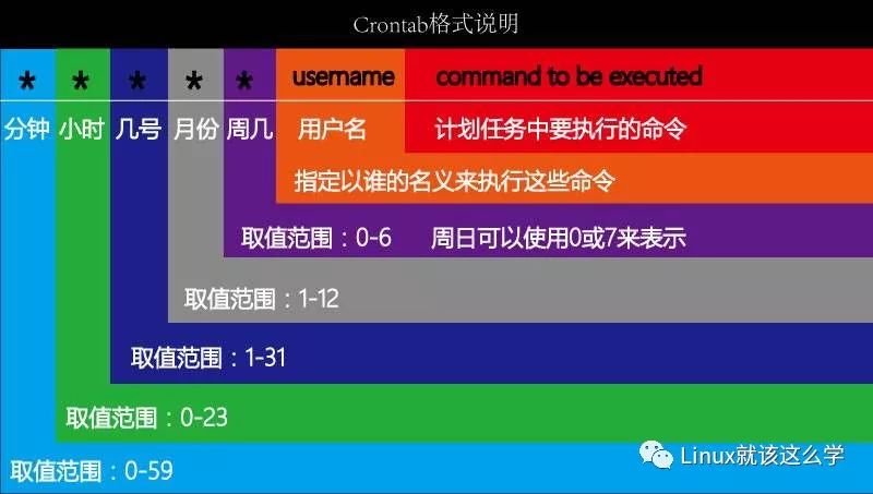 linux任务计划不生效_linux任务计划_linux下计划任务命令是