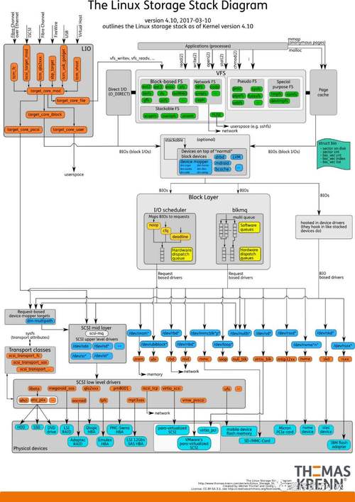 linux内核开发是什么_linux网络内核分析与开发_linux网络内核