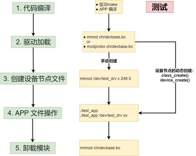 linux驱动开发项目_linux设备驱动开发 ldd_linux驱动开发工具