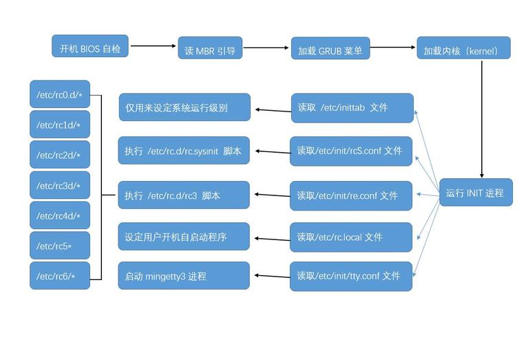 深入解析Linux系统开机启动原理及程序自动运行设置