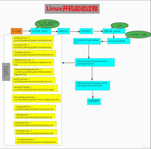 开机启动程序关闭方法_linux 程序开机启动_开机启动程序在哪个文件夹