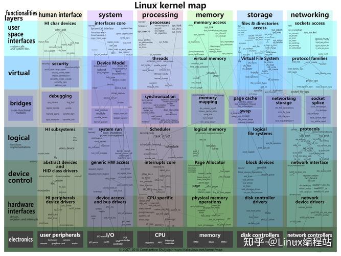 linux网络内核_linux内核网络编程_linux网络内核分析与开发