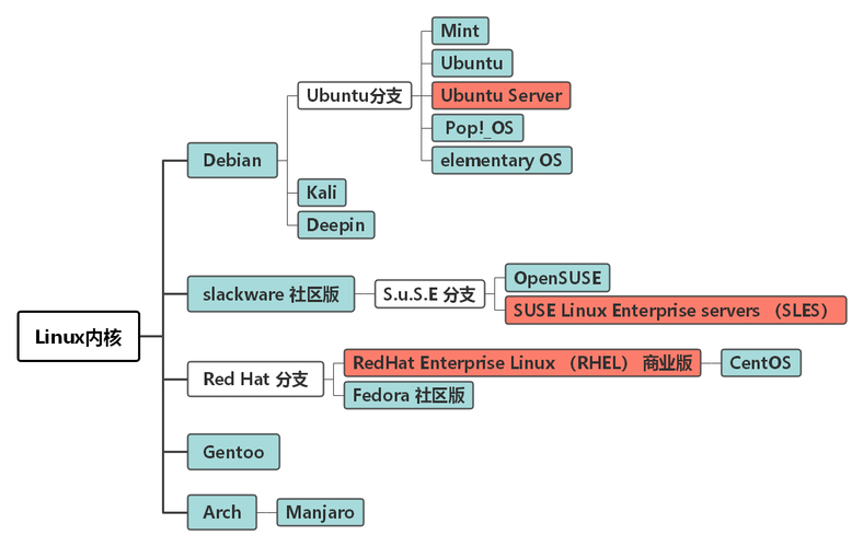 探索Linux发行版的多样性与共享行为：Ubuntu、CentOS、Debian等版本的特点与交流