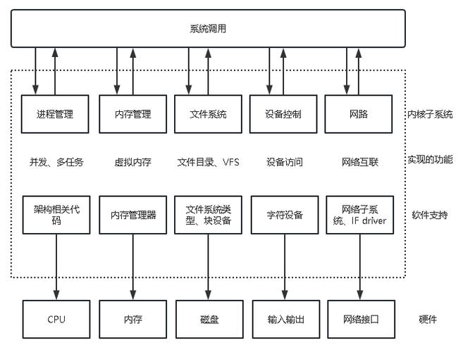 内核Linux内核和APP图_linux内核_内核linux7.3