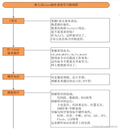 嵌入式linux项目实例_嵌入式linux项目实战_嵌入式linux视频教程