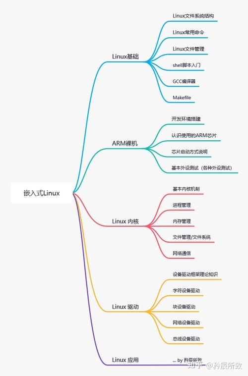 嵌入式linux视频教程_嵌入式linux项目实战_嵌入式linux项目实例