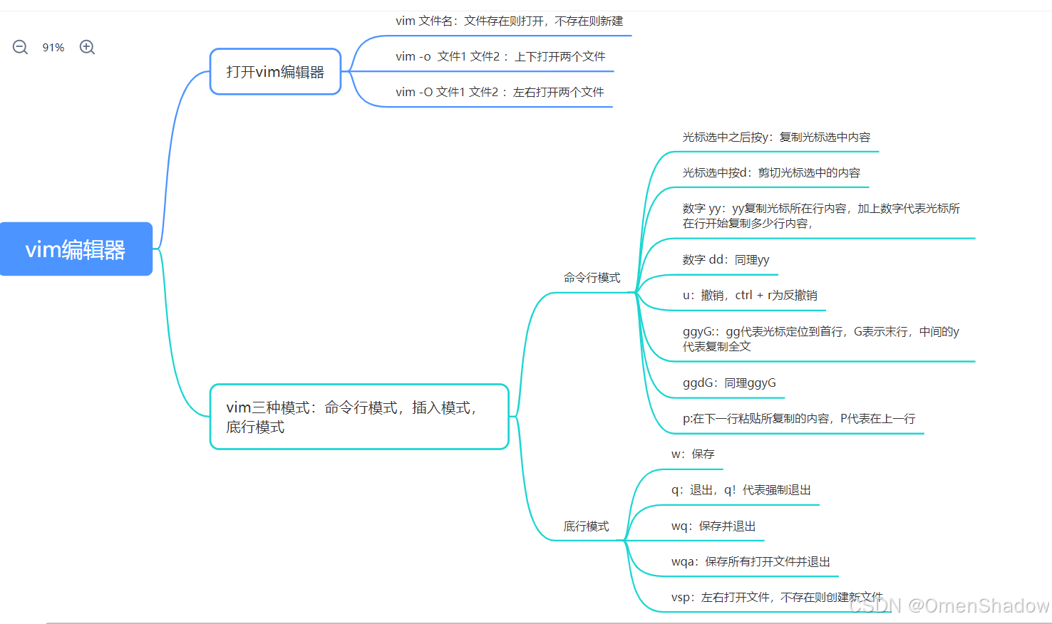 保存命令快捷键_linux vi命令 保存_保存命令是什么