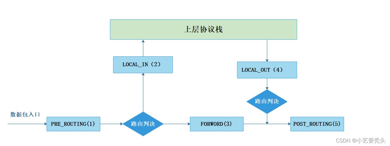 linux查看防火墙配置_防火墙查看配置命令_防火墙查看配置的静态