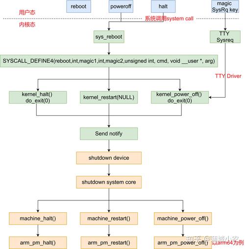 linux 关机前执行脚本_linux自动关机脚本_关机运行脚本