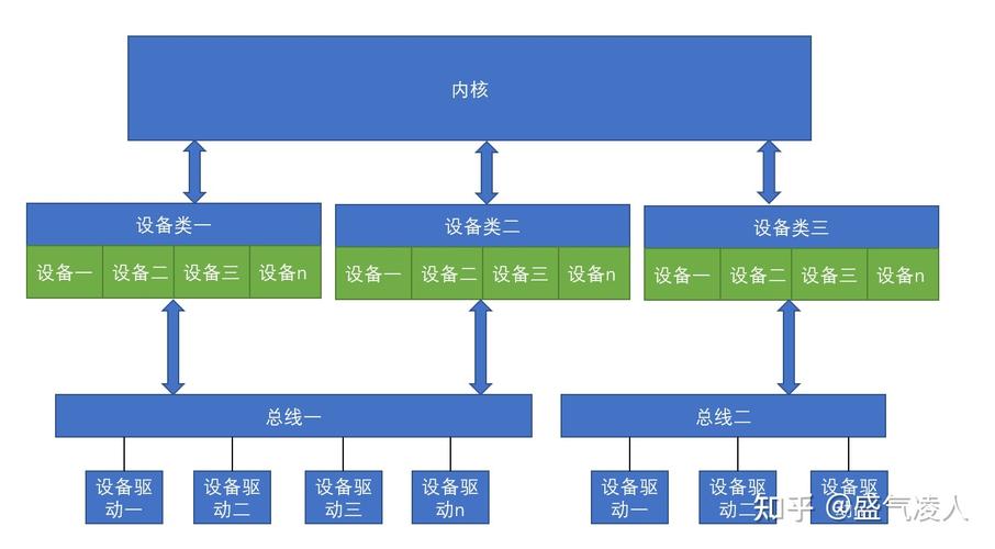 linux驱动开发视频教程_linux设备驱动开发4.0_linux驱动开发项目