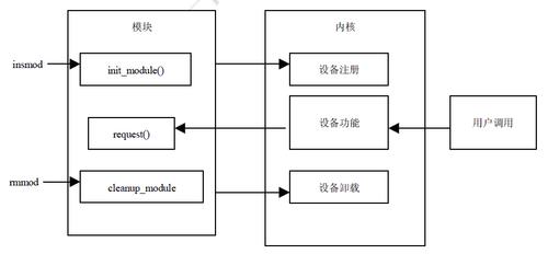 嵌入式linux驱动程序详解_嵌入式linux高级驱动教程_嵌入式linux驱动编程实验