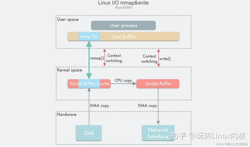 文件管理_linux mmap 文件_文件linux命令