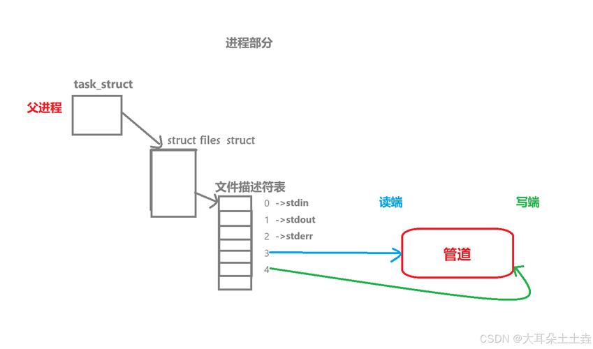 双向通信协议_linux pipe双向通信_双向通信功能